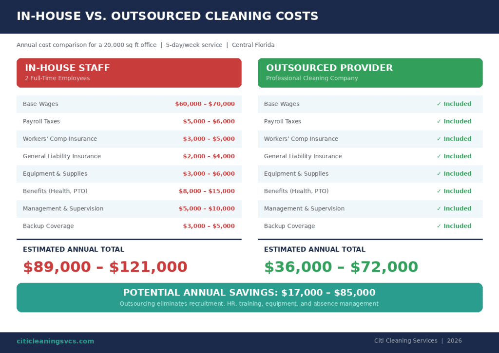in-house cleaning vs outsourced commercial cleaning cost comparison Central Florida